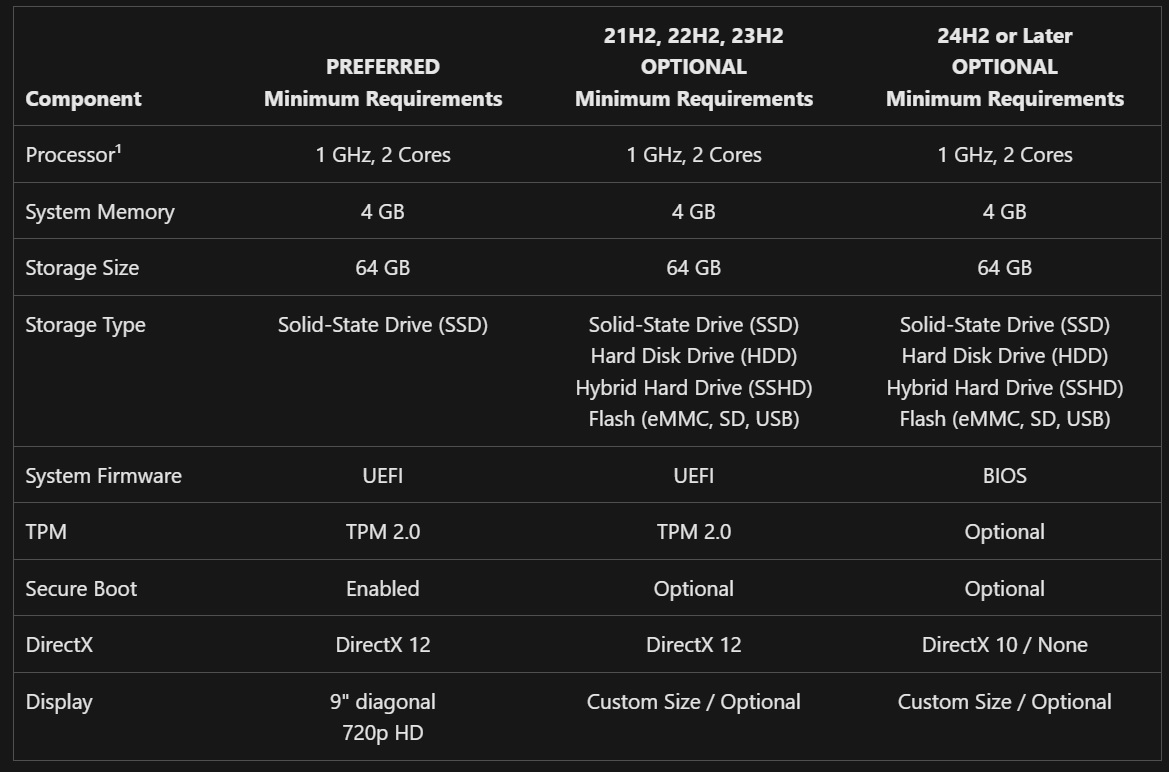 Windows 11 24H2 LTSC requirements